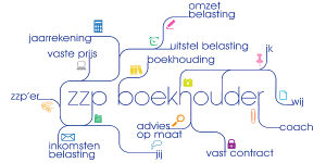 Diagram met een overzicht van de diensten die ZZP Boekhouder aanbiedt in IJmuiden